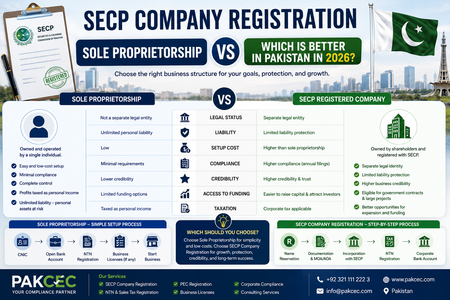 SECP company registration and sole proprietorship comparison for businesses in Pakistan showing legal structure, taxation, compliance, and growth opportunities in 2026.